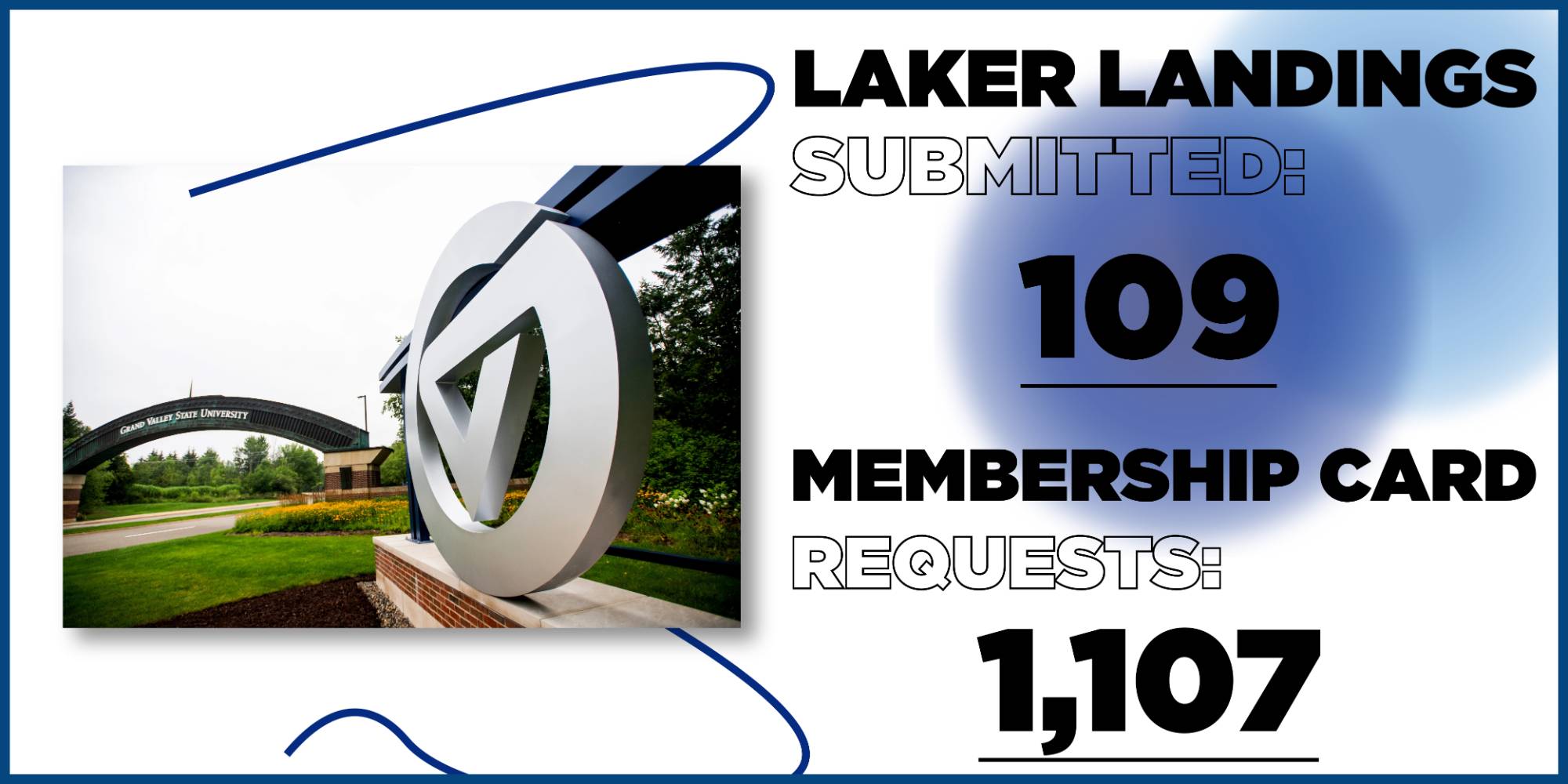 There have been a total of 109 Laker Landings submitted, and 1,107 membership card requests. This data is displayed on the right side of an image of the new campus sign, by the welcome arch.